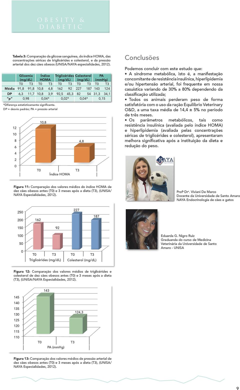 92,5 45,3 82 54 31,3 34,1 0,98 0,04* 0,02* 0,04* 0,15 10,8 Índice HOMA 4,8 Podemos concluir com este estudo que: concomitante de resistência insulínica, hiperlipidemia e/ou hipertensão arterial, foi