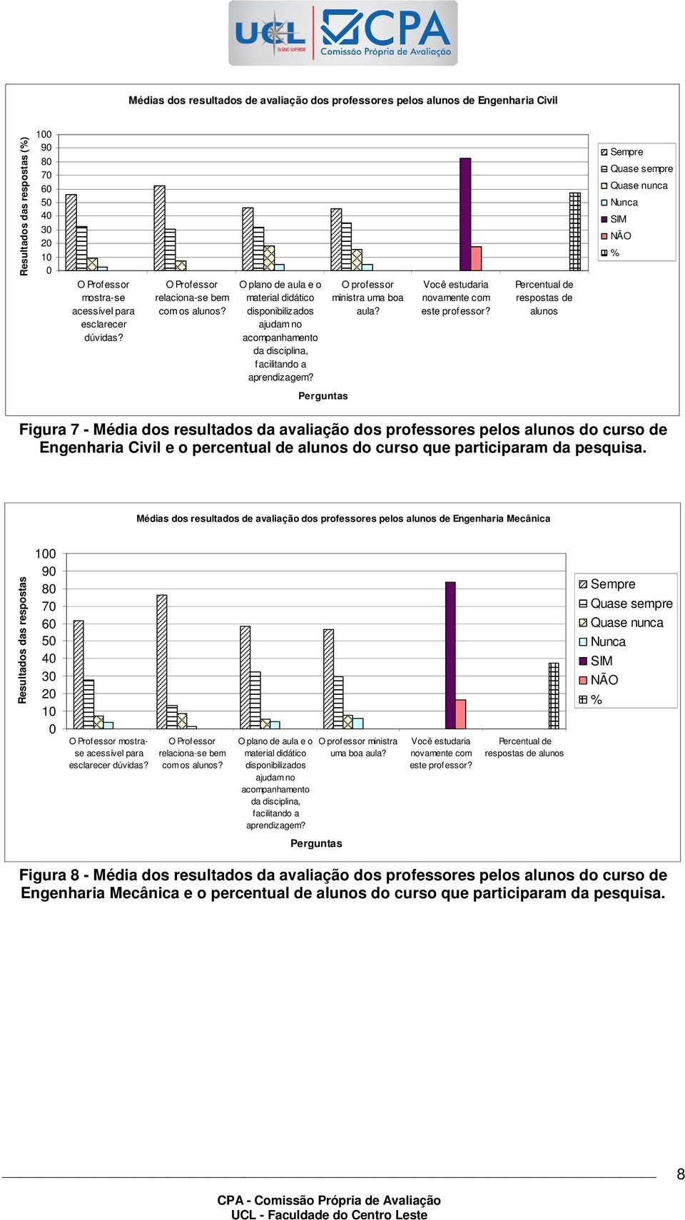 Médias dos resultados de avaliação dos professores pelos de Engenharia Mecânica Resultados das respostas 4 mostrase ministra uma boa