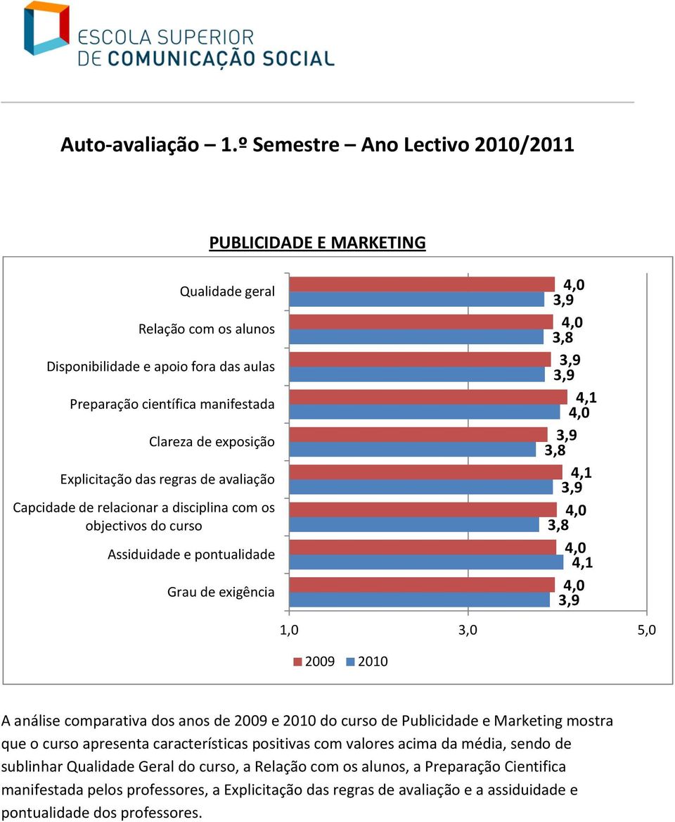 valores acima da média, sendo de sublinhar Qualidade Geral do curso, a, a Preparação