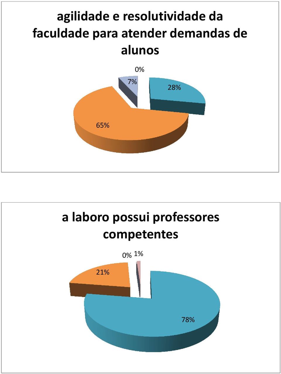 alunos 7% 0% 28% 65% a laboro