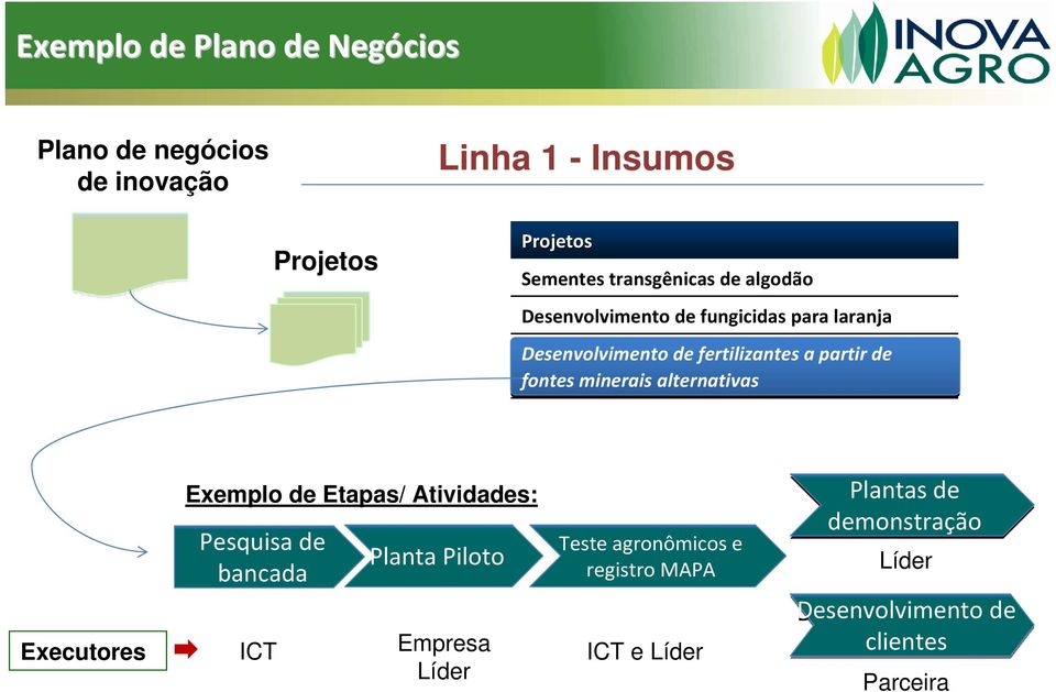 fontes minerais alternativas Executores Exemplo de Etapas/ Atividades: Pesquisa de bancada ICT Planta Piloto