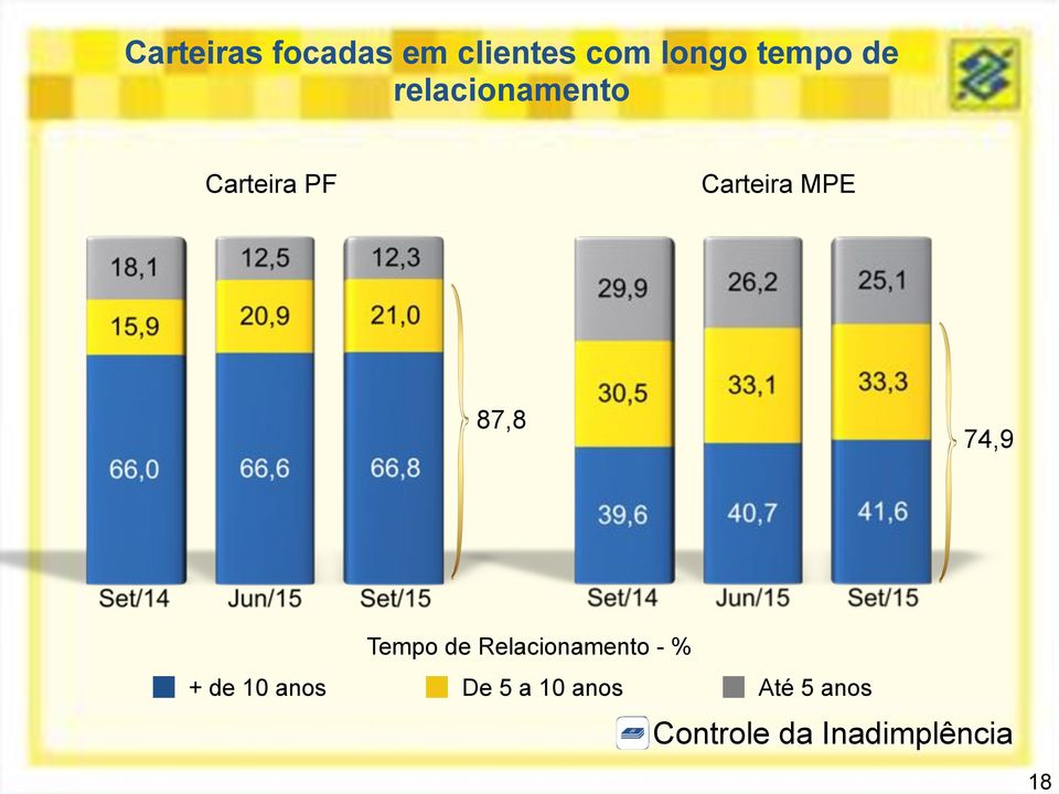 74,9 Tempo de Relacionamento - % + de 10 anos De