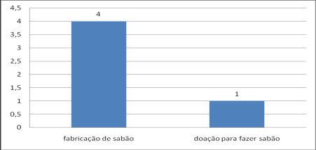 12 Figura 11 Na sua casa/seu apartamento você recicla o óleo de cozinha?