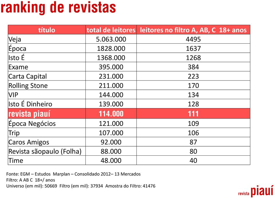 000 128 Época Negócios 121.000 109 Trip 107.000 106 Caros Amigos 92.000 87 Revista sãopaulo (Folha) 88.000 80 Time 48.