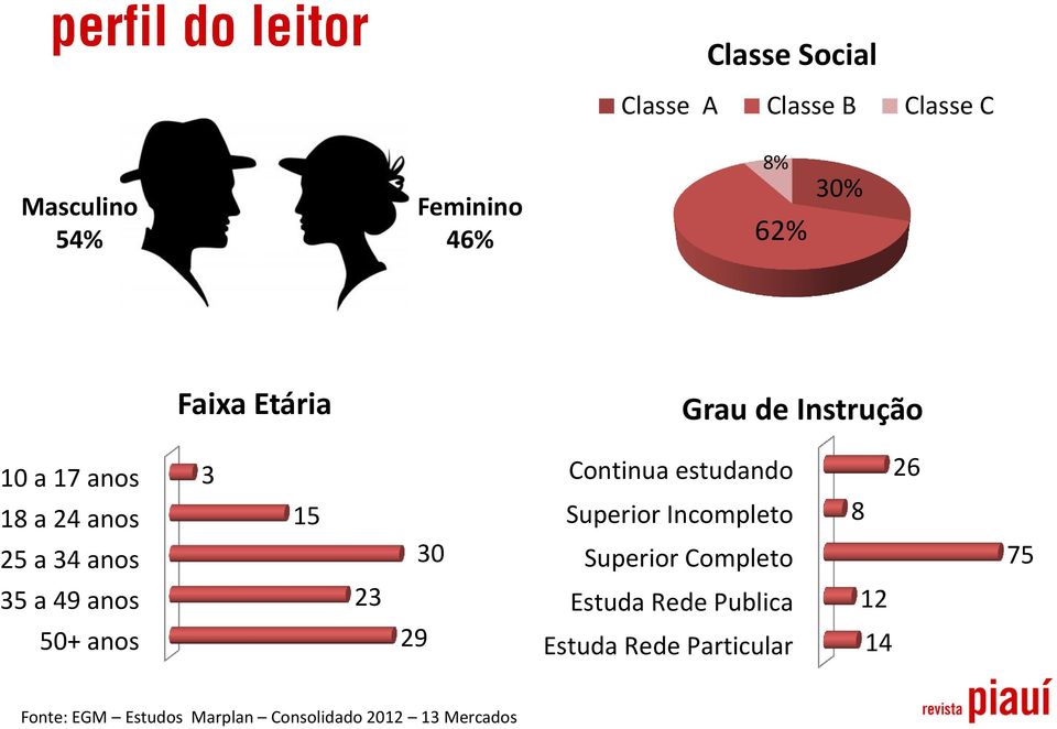 estudando Superior Incompleto Superior Completo 8 26 75 35 a 49 anos 50+ anos 23 29