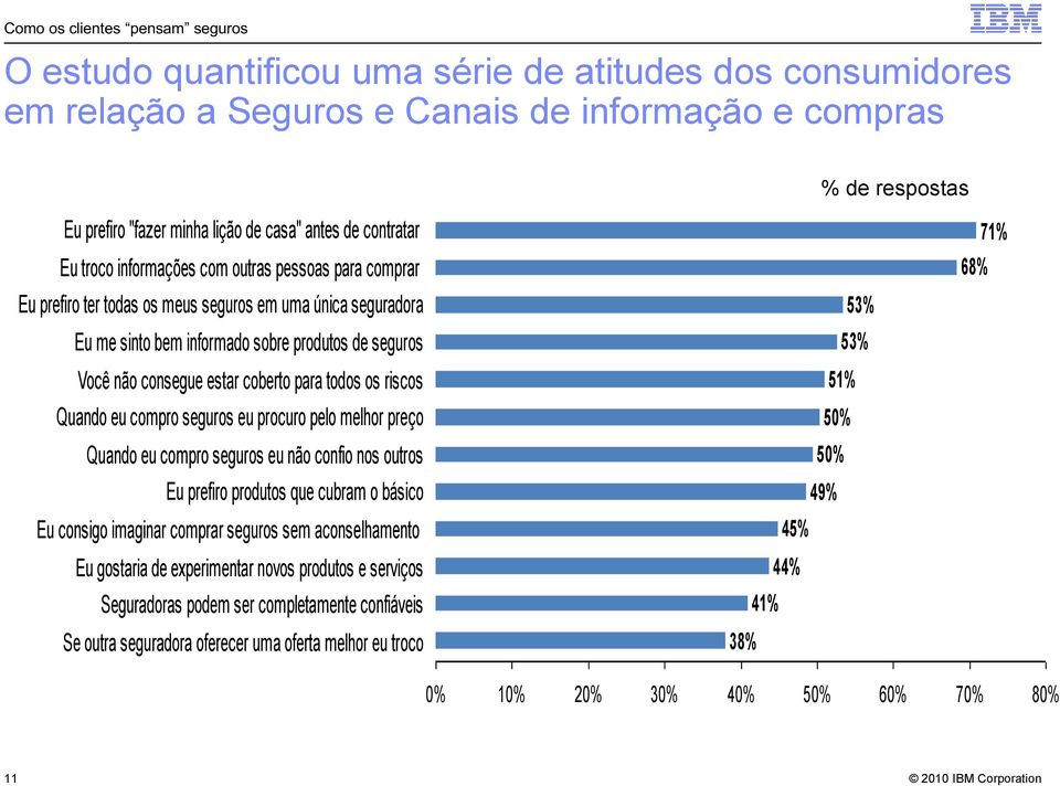 consegue estar coberto para todos os riscos Quando eu compro seguros eu procuro pelo melhor preço Quando eu compro seguros eu não confio nos outros Eu prefiro produtos que cubram o básico Eu consigo