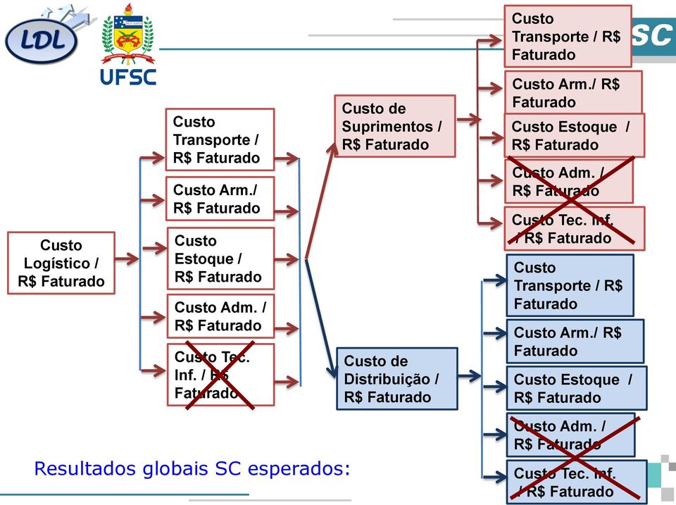 / R$ Faturado Custo de Suprimentos / R$ Faturado Custo de Distribuição / R$ Faturado Custo Arm.