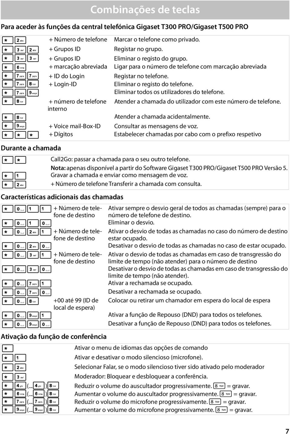 *MN + Login-ID Eliminar o registo do telefone. *MO *N + número de telefone interno Eliminar todos os utilizadores do telefone. Atender a chamada do utilizador com este número de telefone.