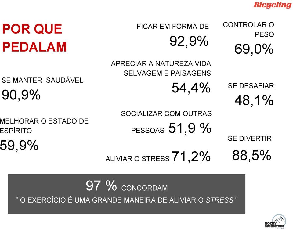 OUTRAS PESSOAS 51,9 % ALIVIAR O STRESS 71,2% CONTROLAR O PESO 69,0% SE DESAFIAR 48,1%