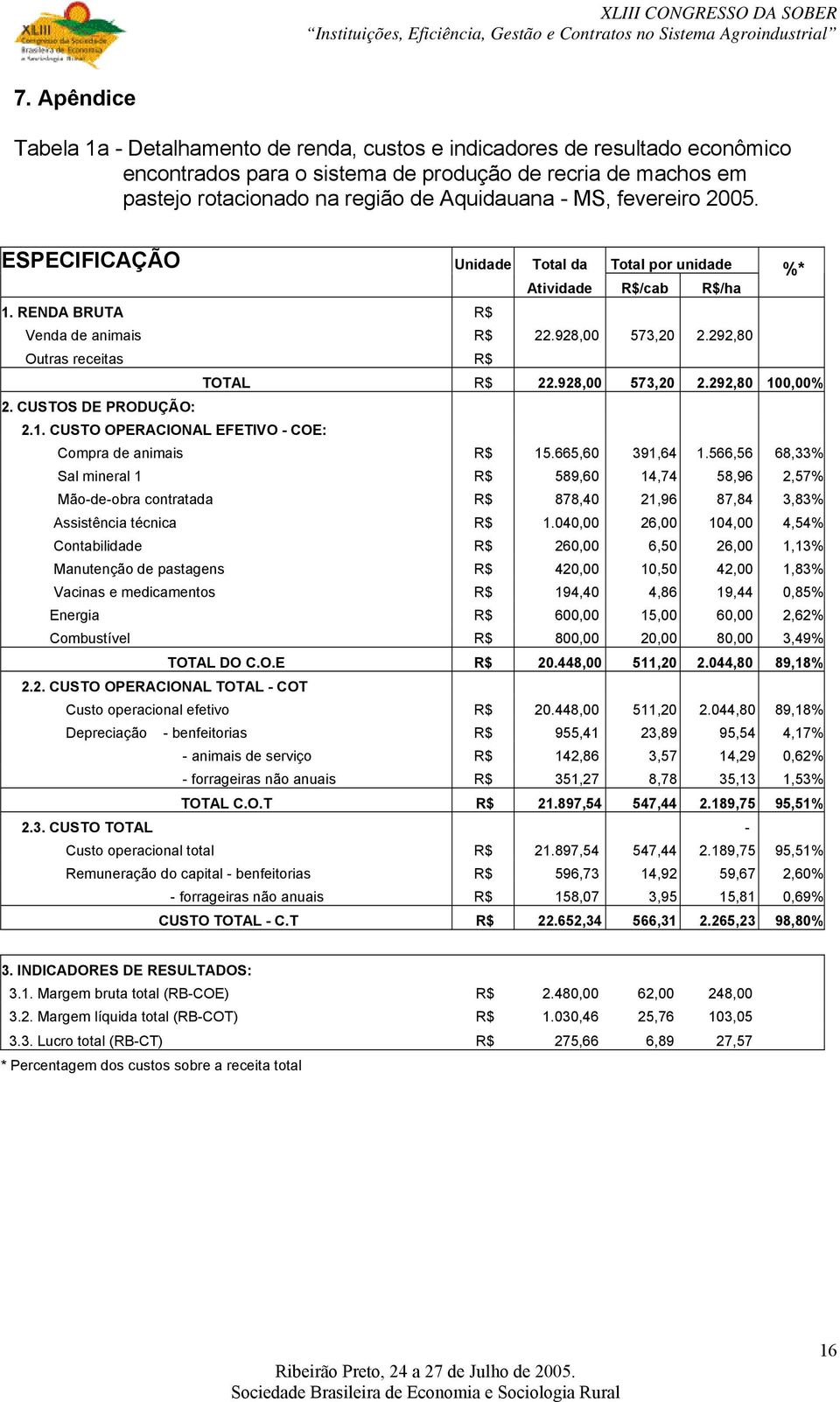 928,00 573,20 2.292,80 100,00% 2. CUSTOS DE PRODUÇÃO: 2.1. CUSTO OPERACIONAL EFETIVO - COE: Compra de animais R$ 15.665,60 391,64 1.