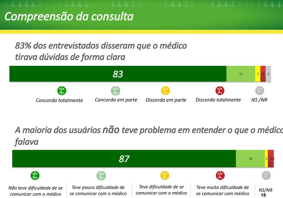 entender o que o médico falava 87 0 2 0 Não teve dificuldade de se comunicar com o médico Teve pouco dificuldade de se