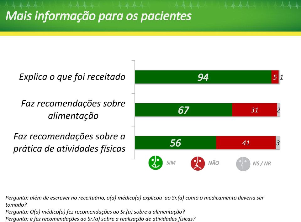 receituário, o(a) médico(a) explicou ao Sr.(a) como o medicamento deveria ser tomado?