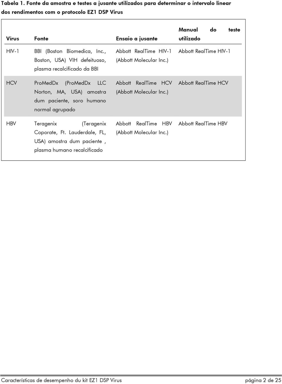 HIV-1 BBI (Boston Biomedica, Inc., Abbott RealTime HIV-1 Abbott RealTime HIV-1 Boston, USA) VIH defeituoso, (Abbott Molecular Inc.