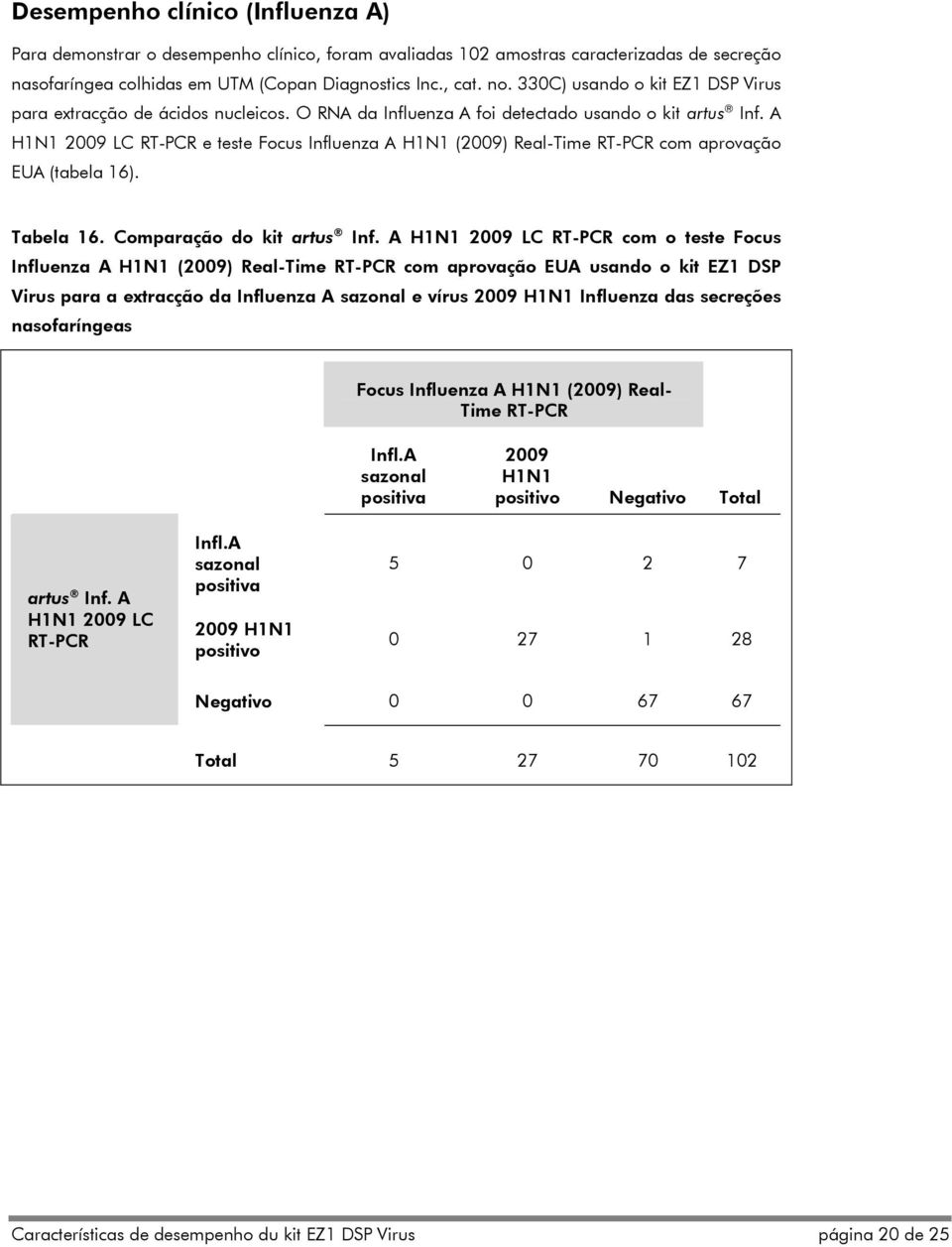 A H1N1 2009 LC RT-PCR e teste Focus Influenza A H1N1 (2009) Real-Time RT-PCR com aprovação EUA (tabela 16). Tabela 16. Comparação do kit artus Inf.