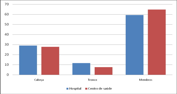 Parte do corpo lesada A parte do corpo lesada com mais frequência foi os Membros : Hospitais 58,8% (2006), 59,4% (2007) e 56,2% (2008) e Centros de Saúde 60,1% (2006) e 64,7% (2007), seguida da
