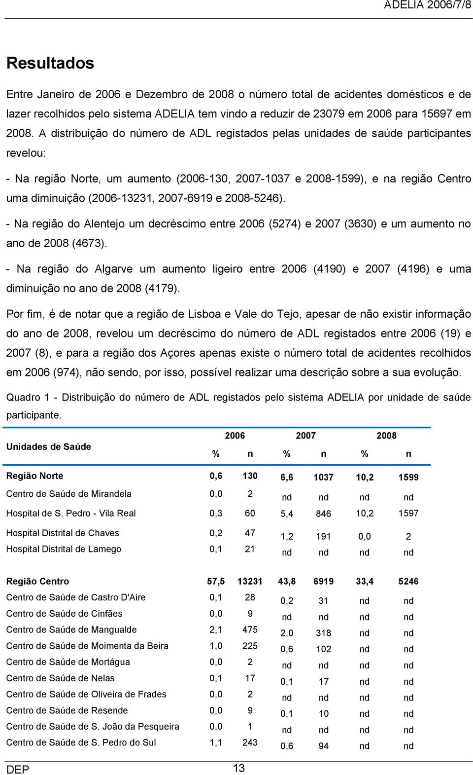 (2006-13231, 2007-6919 e 2008-5246). - Na região do Alentejo um decréscimo entre 2006 (5274) e 2007 (3630) e um aumento no ano de 2008 (4673).