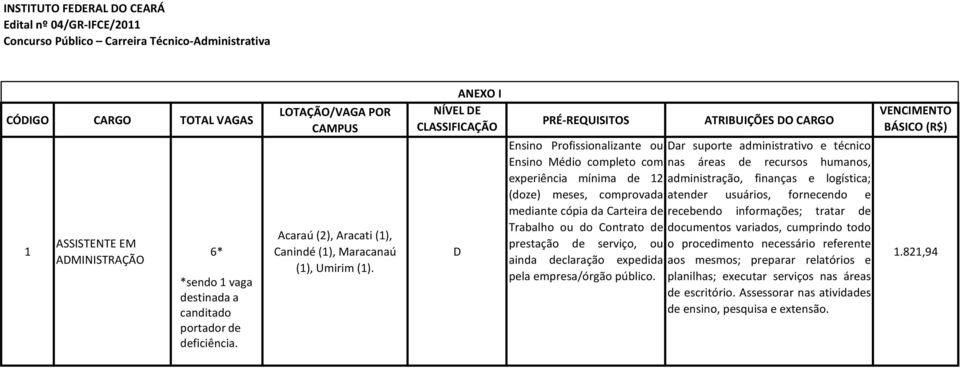 ANEXO I D Profissionalizante ou Dar suporte administrativo e técnico completo com nas áreas de recursos humanos, experiência mínima de 12 administração, finanças e logística; (doze) meses, comprovada