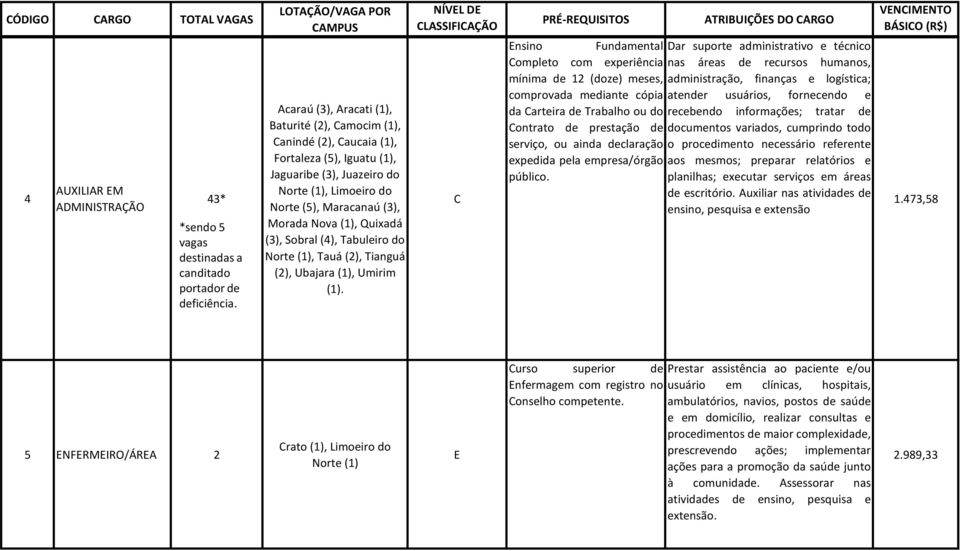 Quixadá (3), Sobral (4), Tabuleiro do Norte (1), Tauá (2), Tianguá (2), Ubajara (1), Umirim (1).