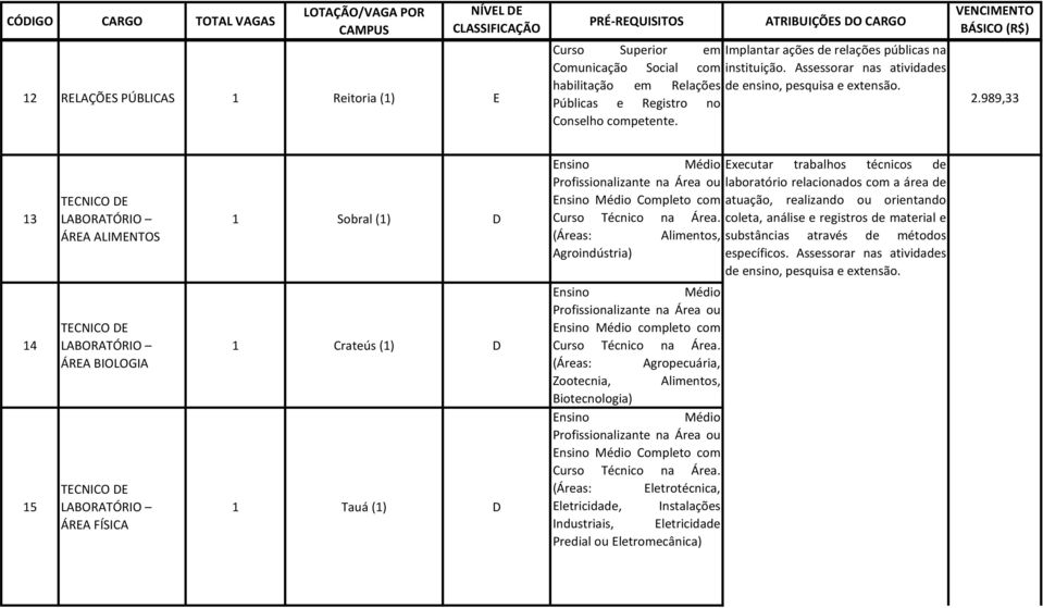 13 14 15 ÁREA ALIMENTOS ÁREA BIOLOGIA ÁREA FÍSICA 1 Sobral (1) D 1 Crateús (1) D 1 Tauá (1) D Executar trabalhos técnicos de laboratório relacionados com a área de Completo com atuação, realizando ou