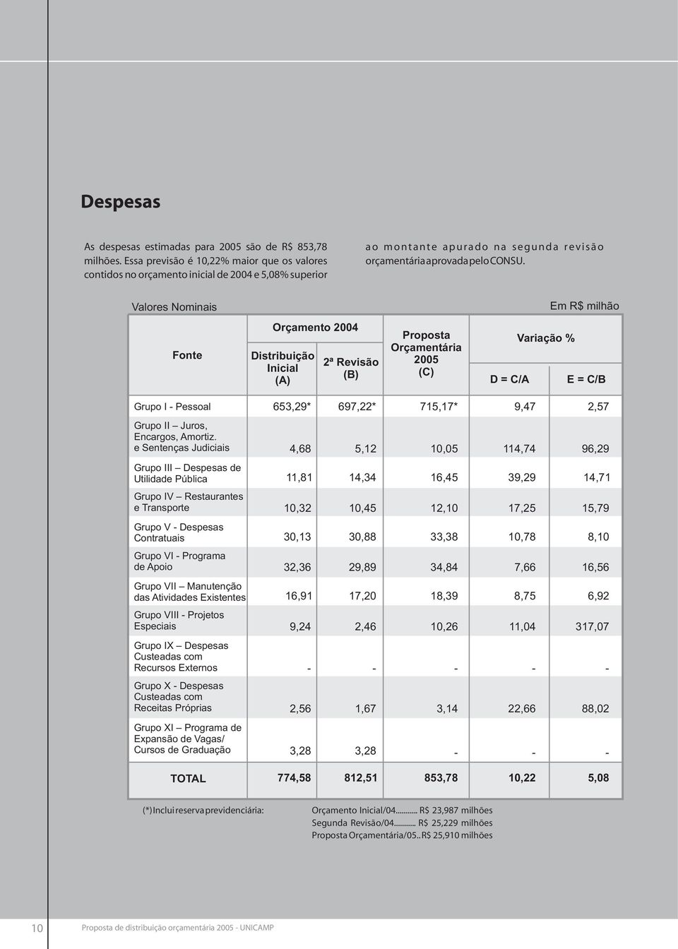 Valores Nominais Em R$ milhão Fonte Orçamento 2004 Distribuição Inicial (A) 2ª Revisão (B) Proposta Orçamentária 2005 (C) D = C/A Variação % E = C/B Grupo I Pessoal 653,29* 697,22* 715,17* 9,47 2,57