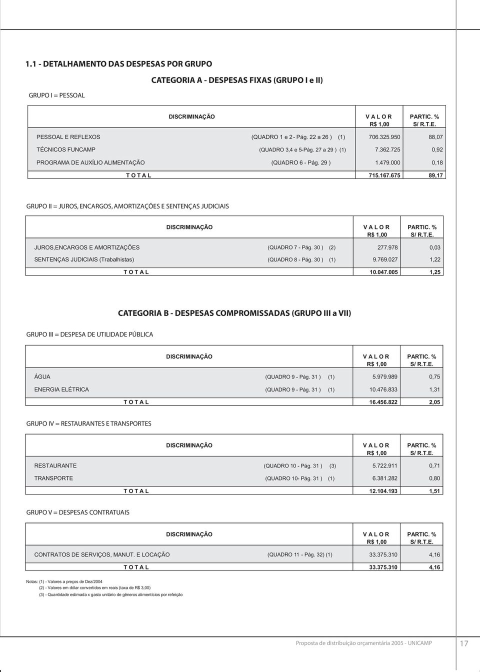 675 89,17 GRUPO II = JUROS, ENCARGOS, AMORTIZAÇÕES E SENTENÇAS JUDICIAIS DISCRIMINAÇÃO VALOR PARTIC.% R$ 1,00 S/ R.T.E. JUROS,ENCARGOS E AMORTIZAÇÕES (QUADRO 7 Pág. 30 ) (2) 277.