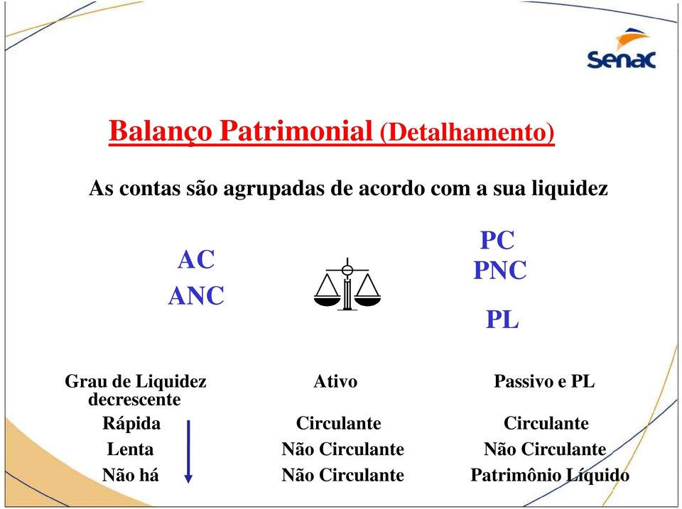 decrescente Ativo Passivo e PL Rápida Circulante Circulante