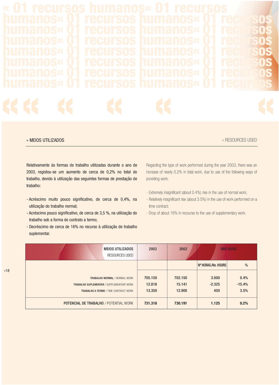 de 3,5 %, na utilização do trabalho sob a forma de contrato a termo; - Decréscimo de cerca de 16% no recurso à utilização de trabalho suplementar.