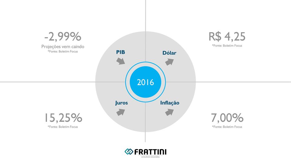 Boletim Focus 2016 Juros Inflação 15,25%