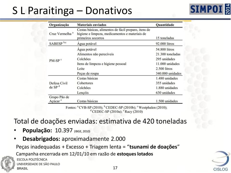 397 (IBGE, 2010) Desabrigados: aproximadamente 2.