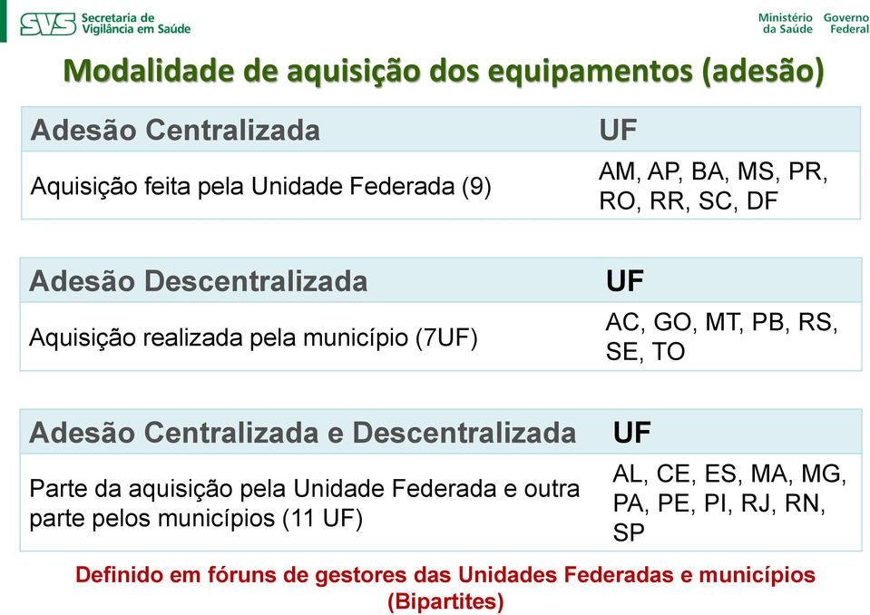 TO Adesão Centralizada e Descentralizada Parte da aquisição pela Unidade Federada e outra parte pelos municípios (11 UF)