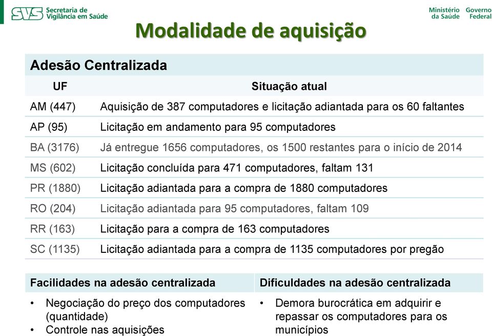 computadores RO (204) Licitação adiantada para 95 computadores, faltam 109 RR (163) Licitação para a compra de 163 computadores SC (1135) Licitação adiantada para a compra de 1135 computadores por