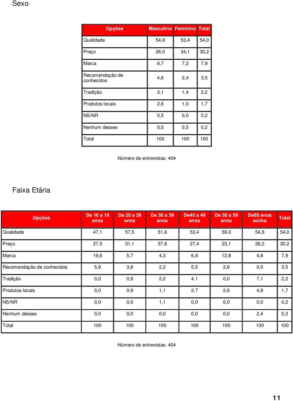 Qualidade 47,1 57,5 51,6 53,4 59,0 54,8 54,0 Preço 27,5 31,1 37,6 27,4 23,1 26,2 30,2 Marca 19,6 5,7 4,3 6,8 12,8 4,8 7,9 Recomendação de conhecidos 5,9 3,8 2,2 5,5