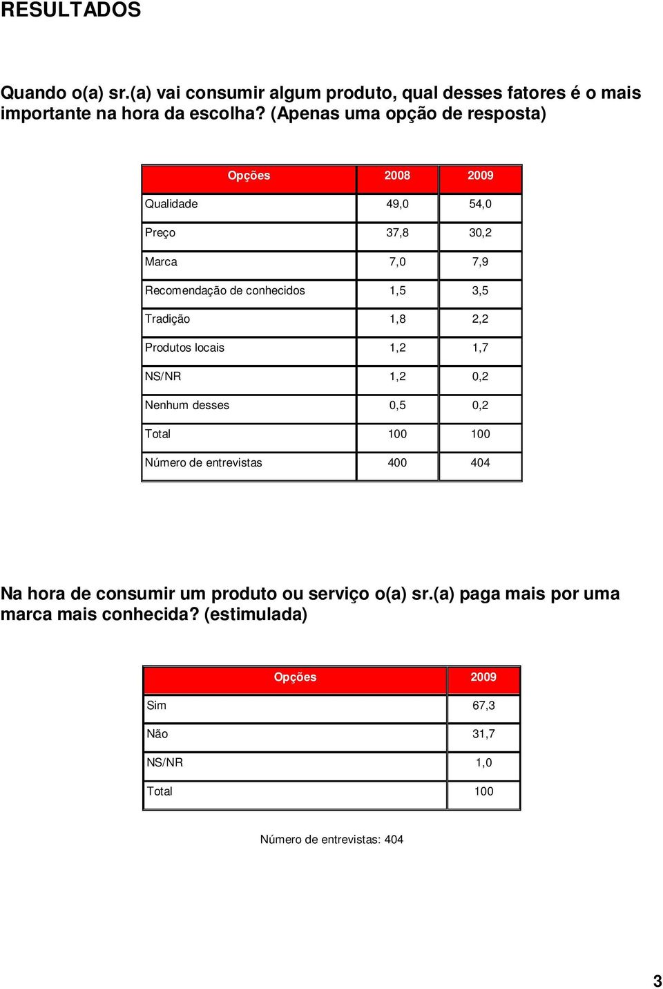 Tradição 1,8 2,2 Produtos locais 1,2 1,7 NS/NR 1,2 0,2 Nenhum desses 0,5 0,2 Total 100 100 Número de entrevistas 400 404 Na hora