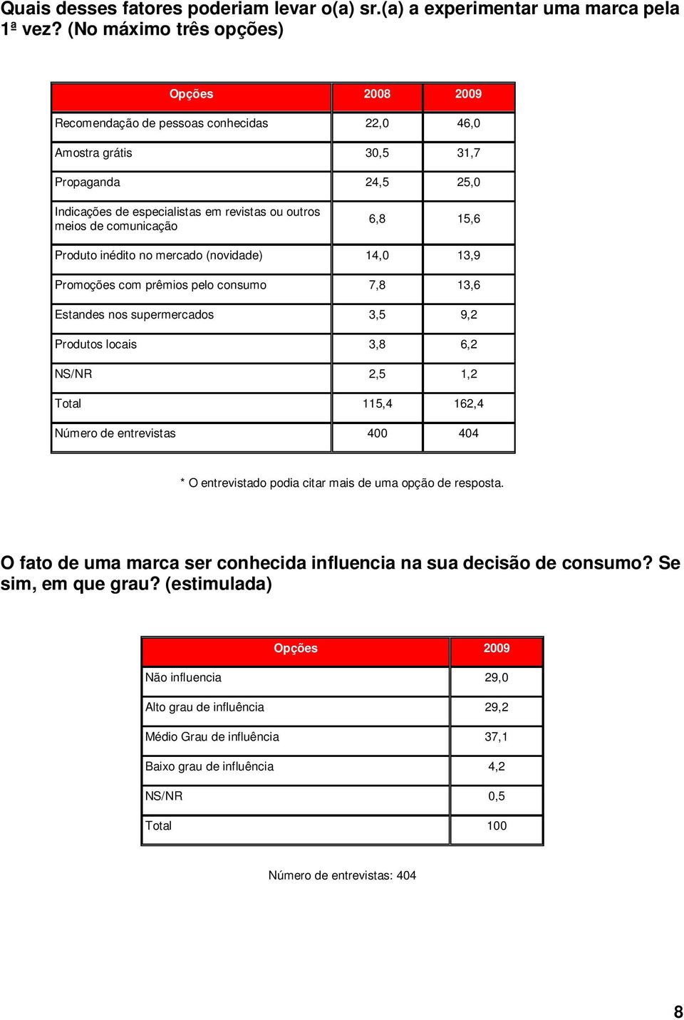 15,6 Produto inédito no mercado (novidade) 14,0 13,9 Promoções com prêmios pelo consumo 7,8 13,6 Estandes nos supermercados 3,5 9,2 Produtos locais 3,8 6,2 NS/NR 2,5 1,2 Total 115,4 162,4 Número de