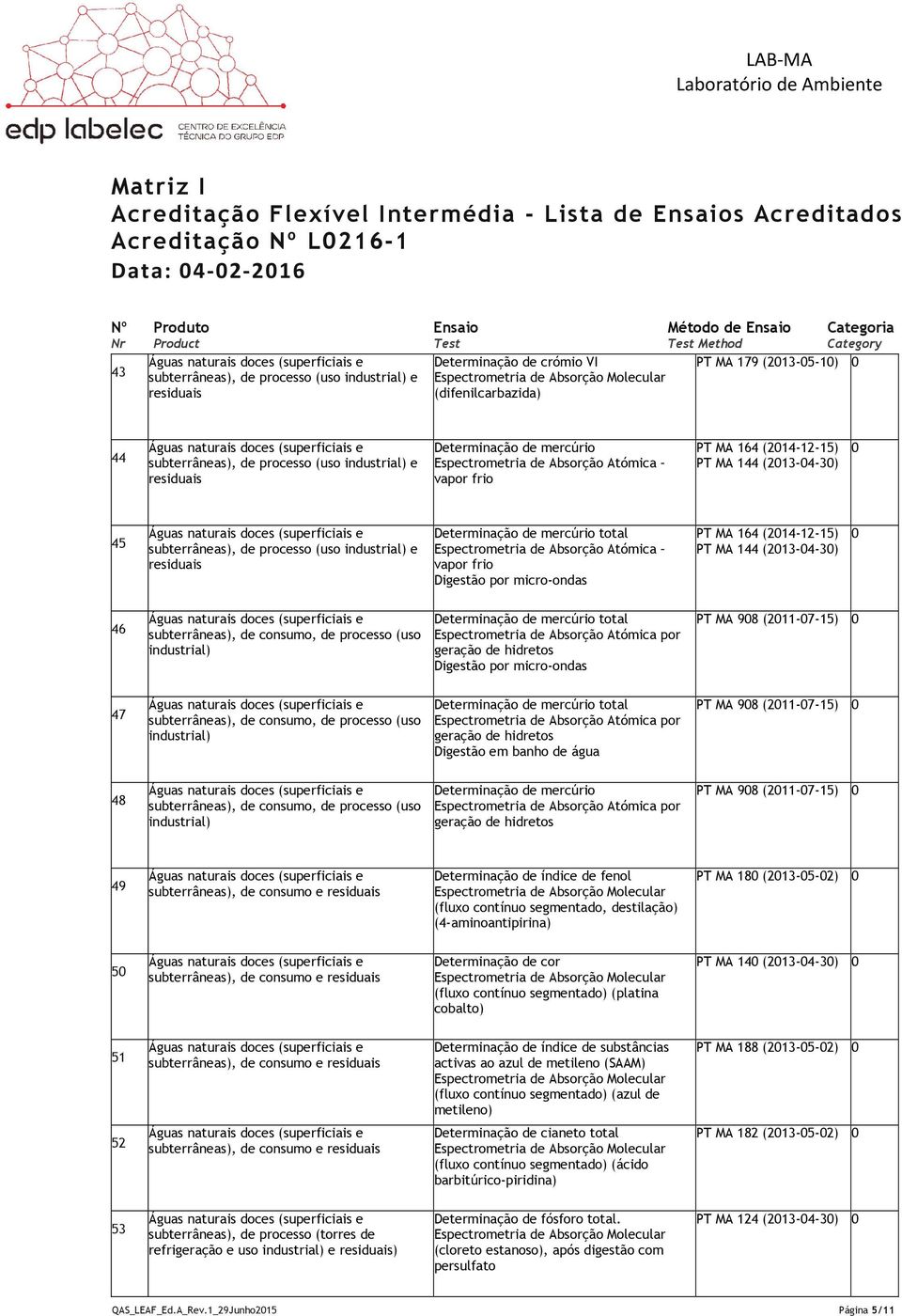 Espectrometria de Absorção Atómica vapor frio Digestão por micro-ondas PT MA 164 (214-12-15) PT MA 144 (213-4-3) 46 (uso Determinação de mercúrio total Digestão por micro-ondas PT MA 98 (211-7-15) 47
