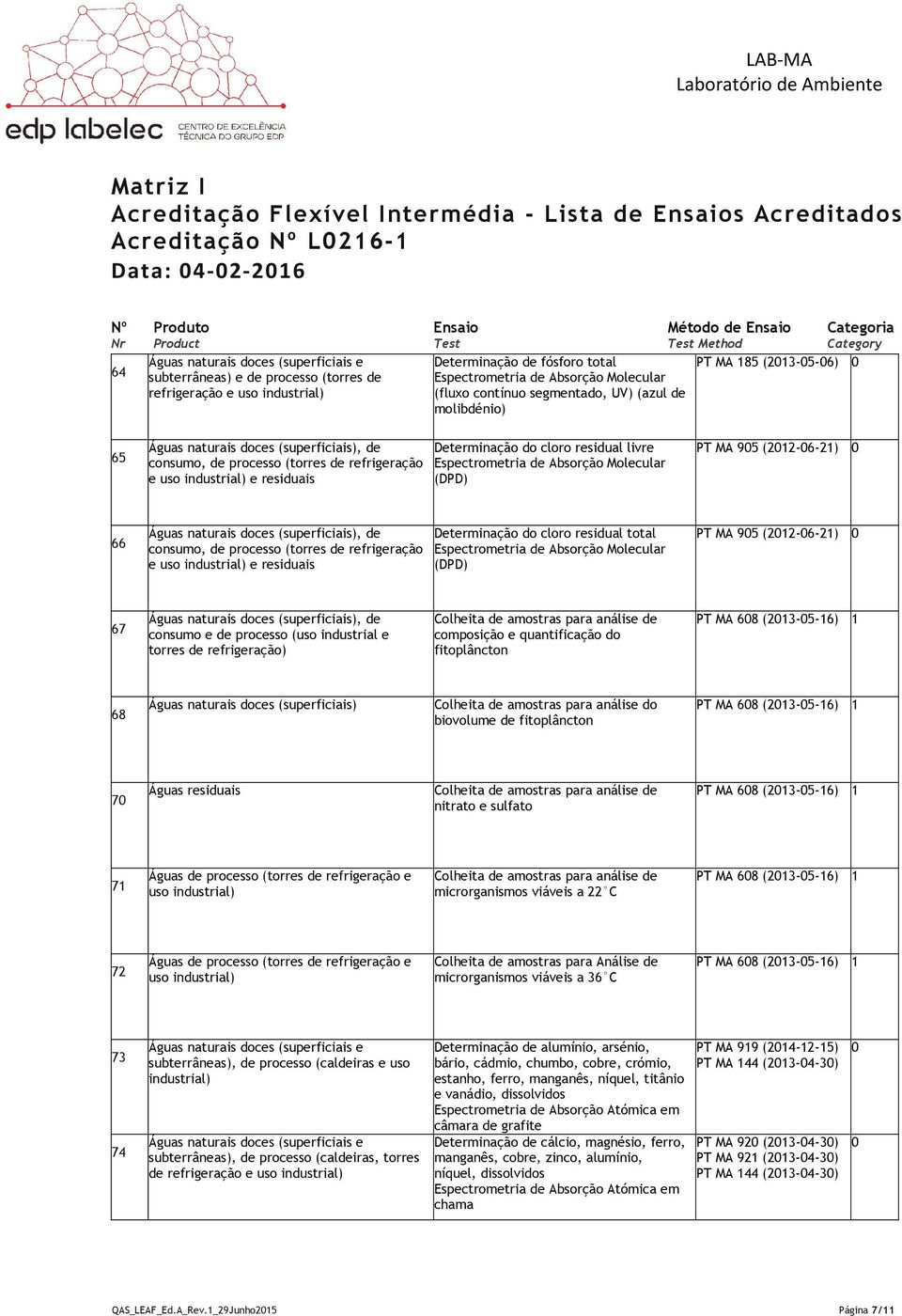 (superficiais), de consumo, de processo (torres de refrigeração e uso e residuais Determinação do cloro residual total (DPD) PT MA 95 (212-6-21) 67 Águas naturais doces (superficiais), de consumo e