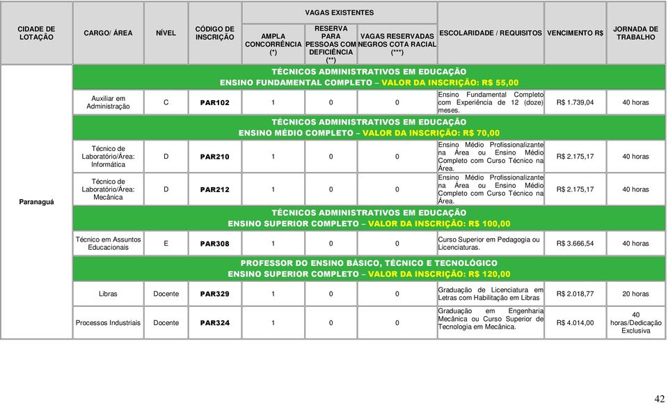 739,04 horas Técnico em Assuntos Educacionais E PAR308 1 0 0 Curso Superior em Pedagogia ou Licenciaturas. R$ 3.