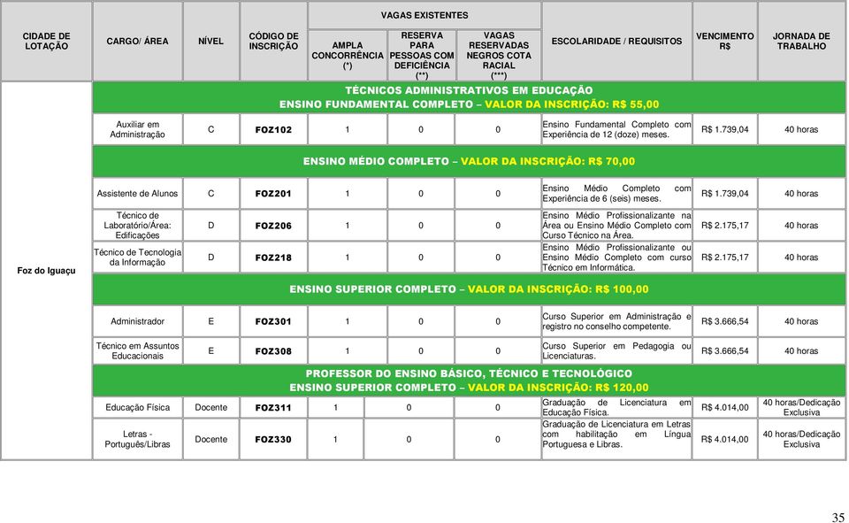 ENSINO SUPERIOR COMPLETO VALOR DA : R$ 100,00 Administrador E FOZ301 1 0 0 Curso Superior em e registro no conselho competente. R$ 3.