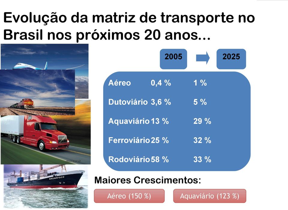 Aquaviário 13 % 29 % Ferroviário25 % 32 % Rodoviário58 % 33