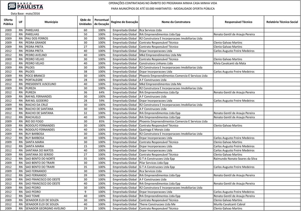 Empreitada Global Contrato Responsável Técnico Clenio Galvao Martins 2012 RN PEDRA PRETA 40 100% Empreitada Global Drpar Incorporacoes Ltda Carlos Augusto Freire Medeiros 2012 RN PEDRO AVELINO 40