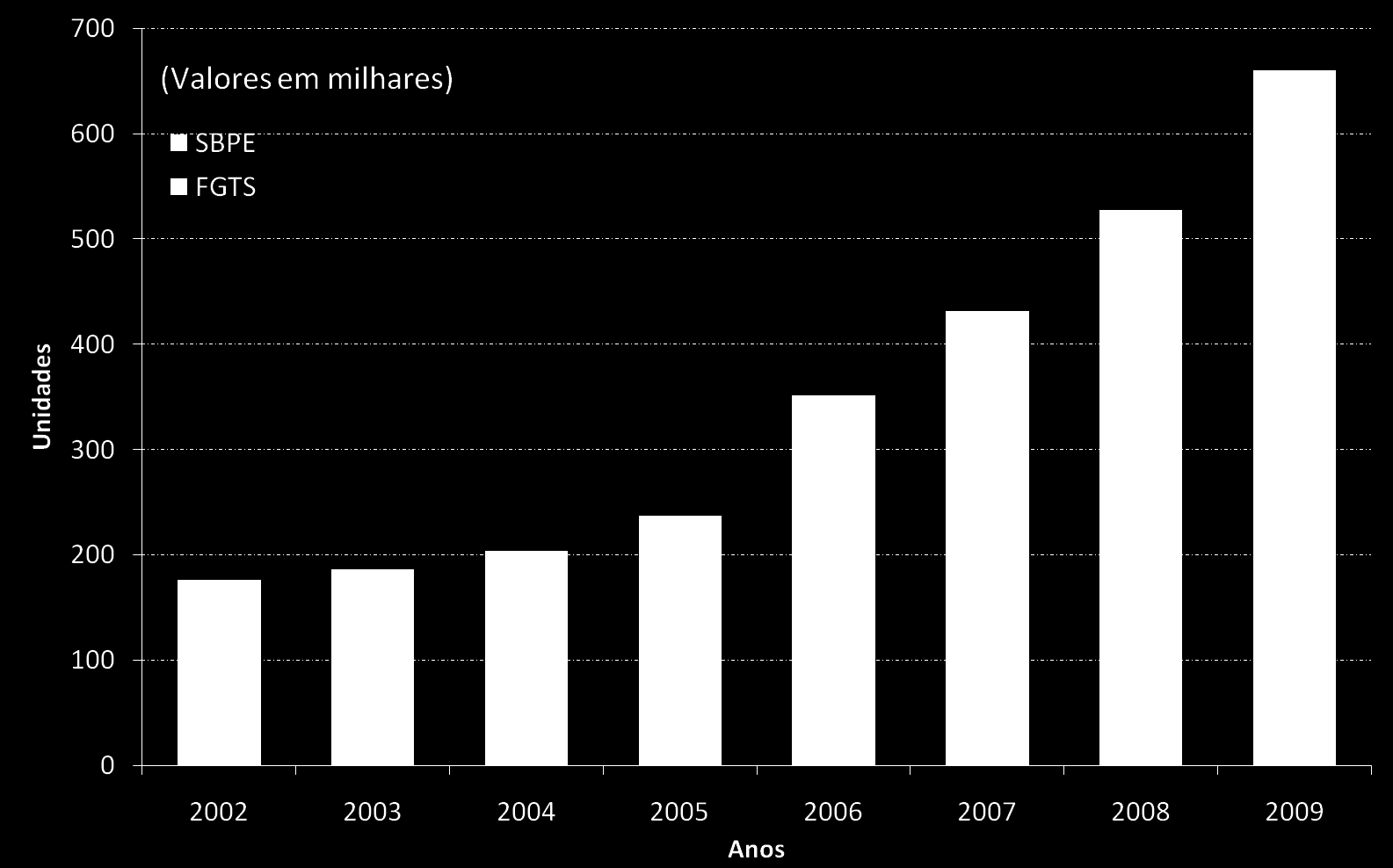 EVOLUÇÃO DO CRÉDITO IMOBILIÁRIO 2002 2009 (unidades financiadas) Fonte: BACEN e Caixa Econômica Federal - Canal