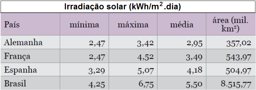 IRRADIAÇÃO