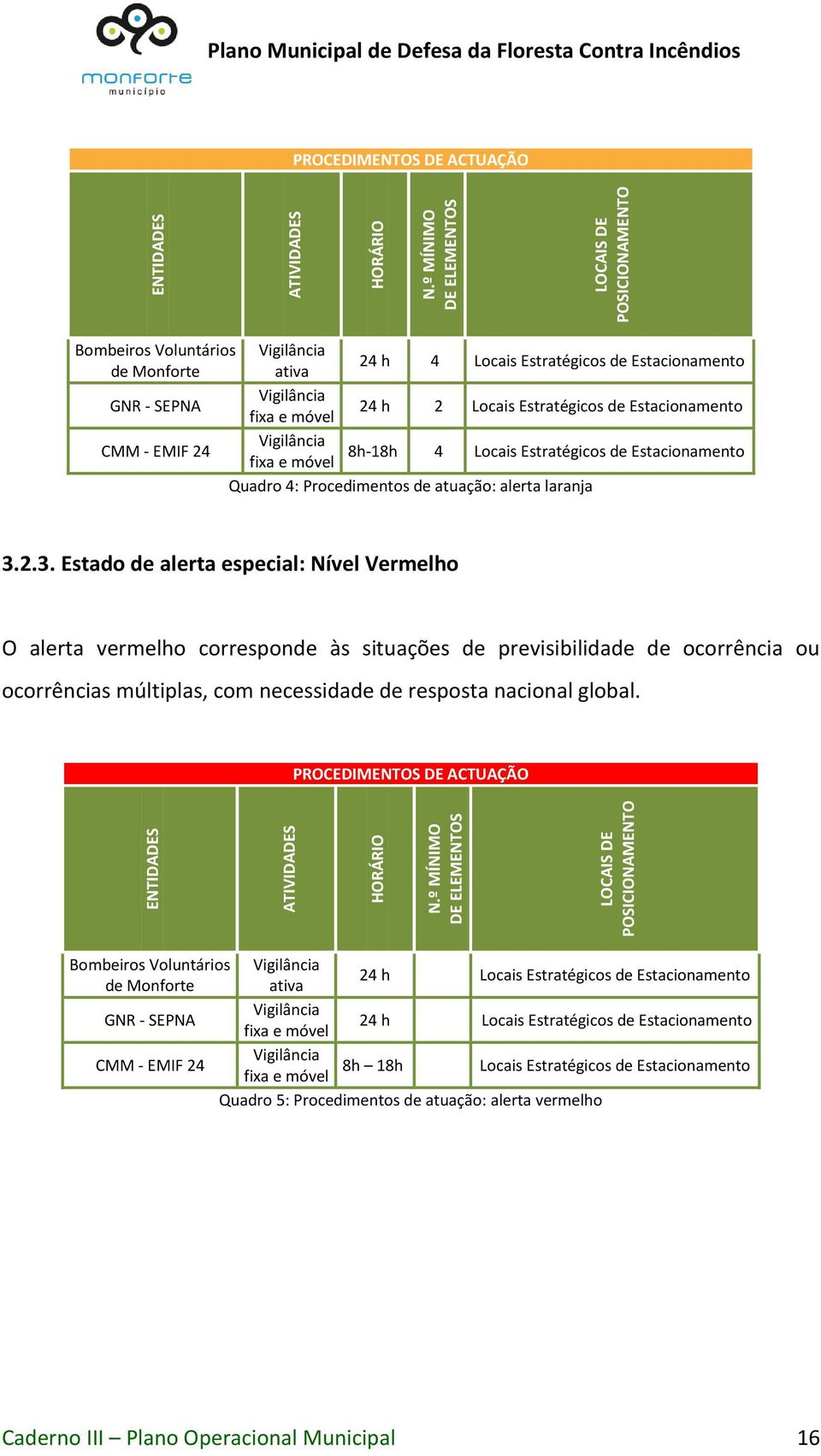 Estratégicos de Estacionamento CMM - EMIF 24 Vigilância fixa e móvel 8h-18h 4 Locais Estratégicos de Estacionamento Quadro 4: Procedimentos de atuação: alerta laranja 3.