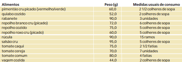 Continuação da tabela de porções de alimentos do grupo: Verduras e