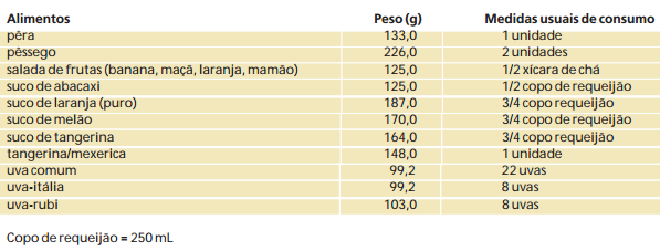 Continuação da tabela de porções de alimentos do grupo: Frutas