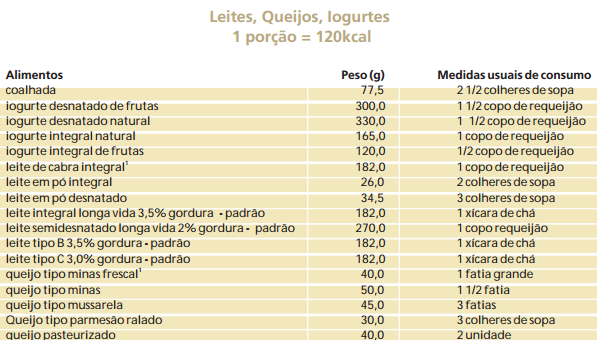 Fonte: GUIA ALIMENTAR DA POPULAÇÃO