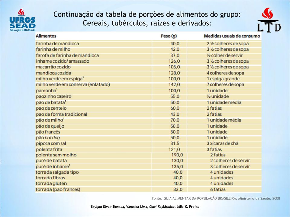 raízes e derivados: Fonte: GUIA ALIMENTAR