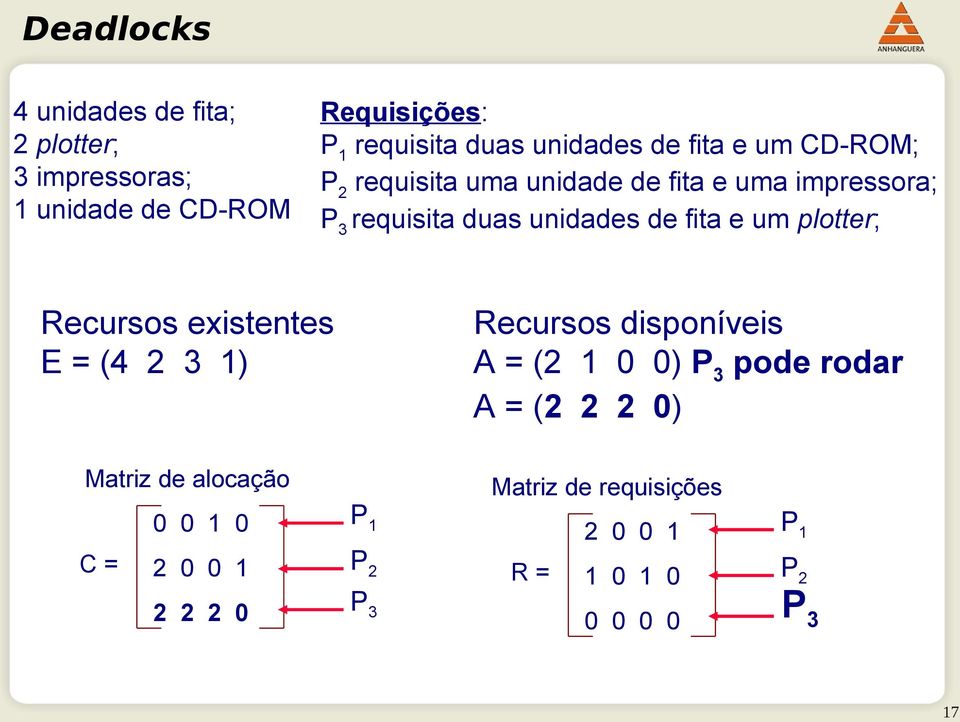 duas unidades de fita e um plotter; Recursos existentes E = (4 2 3 ) Recursos disponíveis A = (2 )