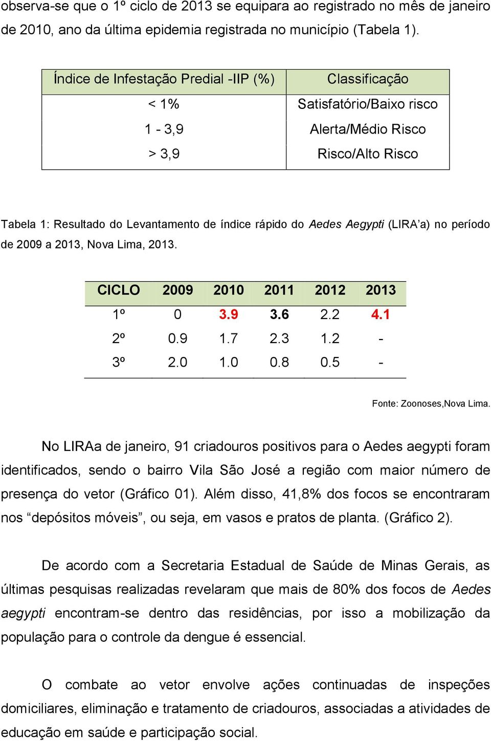 (LIRA a) no período de 2009 a 2013, Nova Lima, 2013. CICLO 2009 2010 2011 2012 2013 1º 0 3.9 3.6 2.2 4.1 2º 0.9 1.7 2.3 1.2-3º 2.0 1.0 0.8 0.5 - Fonte: Zoonoses,Nova Lima.