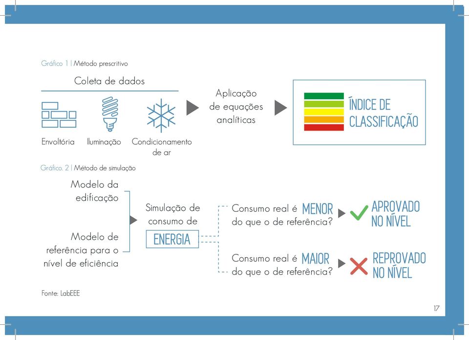 2 Método de simulação Modelo da edificação Modelo de referência para o nível de eficiência Simulação de